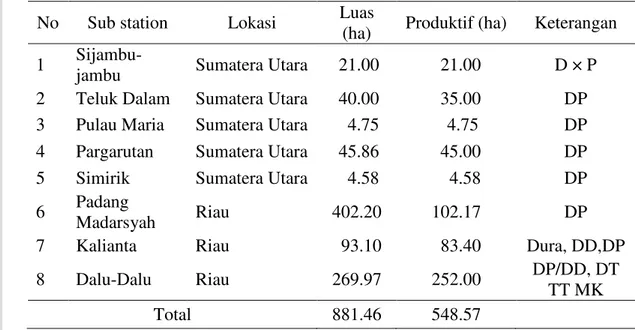 Tabel 2. Kebun Produksi Kelapa Sawit di PPKS Marihat  No  Sub station  Lokasi  Luas 
