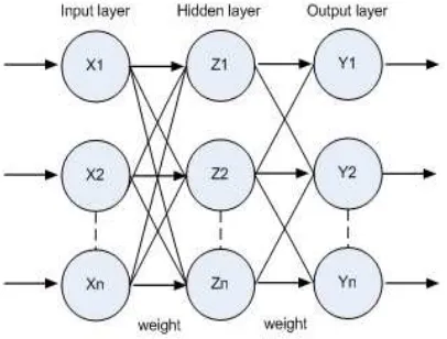 Figure 2. Three layers BPNN 