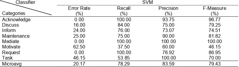 Table 6. Performance measure on SVM 