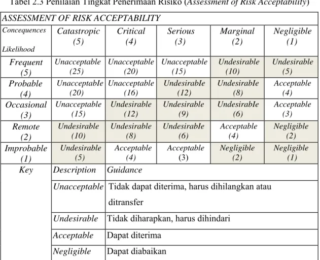 Tabel 2.3 Penilaian Tingkat Penerimaan Risiko (Assessment of Risk Acceptability)   ASSESSMENT OF RISK ACCEPTABILITY 