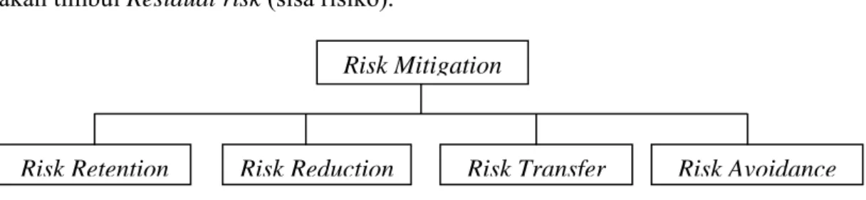 Gambar 2.10 Mitigasi Risiko  Sumber : Flanagan dkk (1993) 
