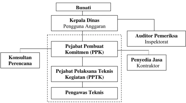 Gambar 2.11 Struktur Organisasi Proyek  Sumber : Dinas PU Kabupaten Jembrana (2009) 