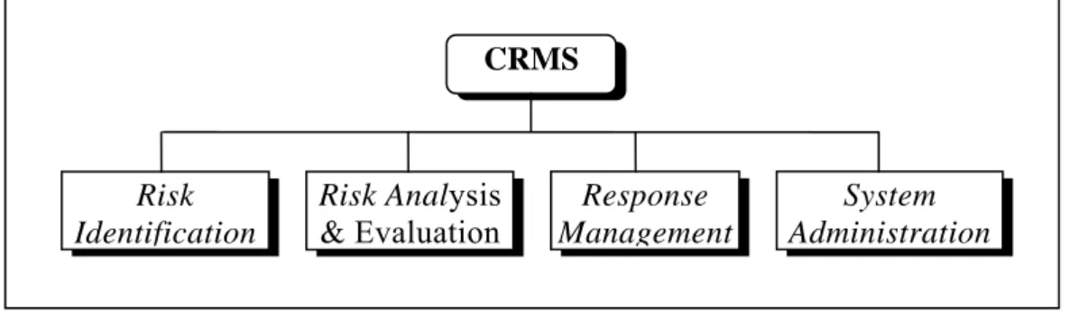 Gambar 2.1 Model Manajemen Risiko menurut CRMS  Sumber: Construction Risk Management 