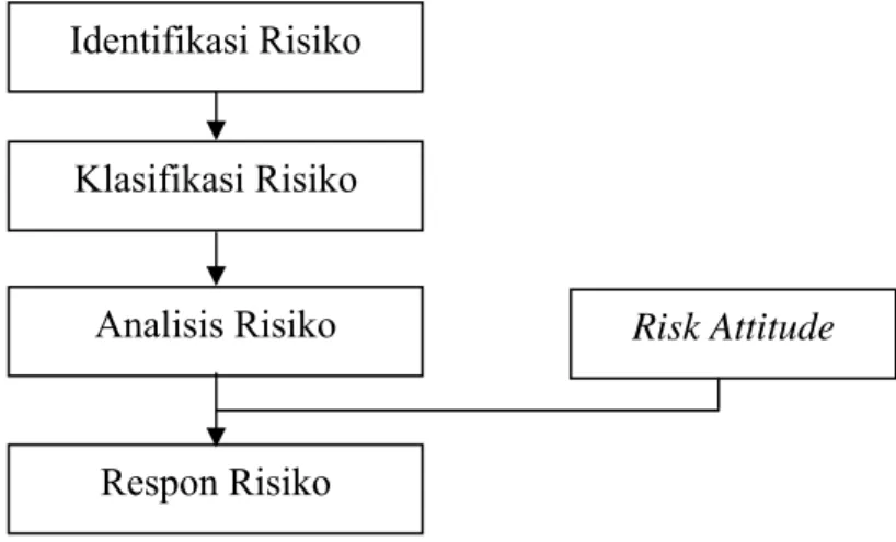 Gambar 2.3 Kerangka Sistem Manajemen Risiko  Sumber: Flanagan dkk (1993) 