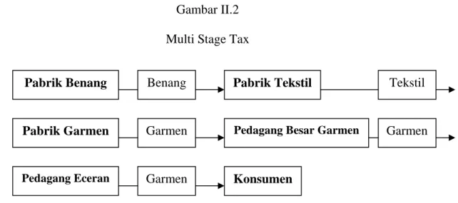 Gambar II.2  Multi Stage Tax 