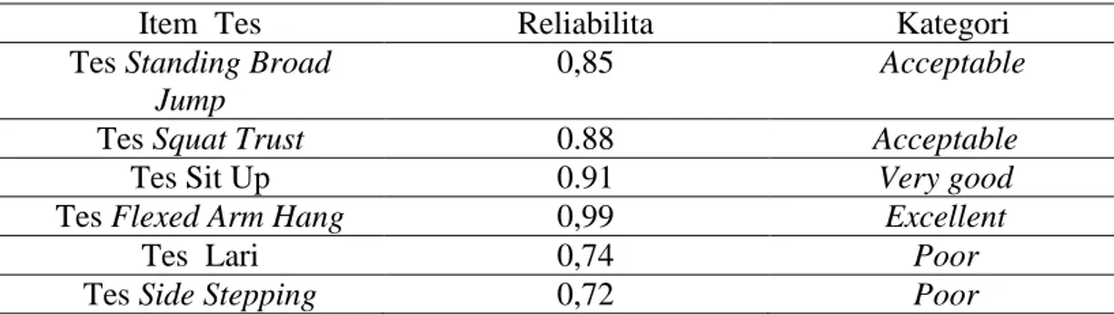 Tabel 2.  Ringkasan Hasil Uji Reliabilitas Data 