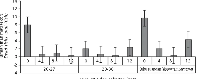 Figure 9.Gambar 9. Mortalitas ikan mas pada setiap perlakuanMortality of common carp in each treatment