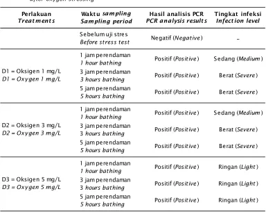 Table 3.WSSV detection result using PCR technique on tiger shrimp post larvae before and