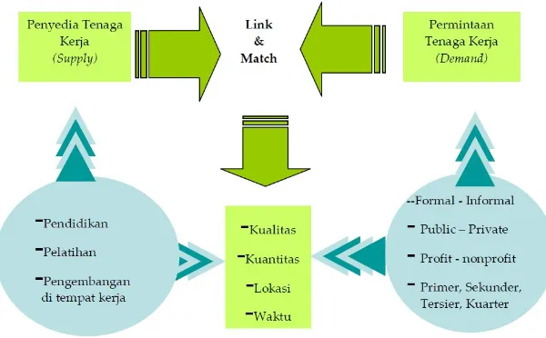Gambar 1. keselarasan (link & match) dengan sistem-sistem yang lain