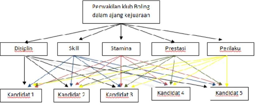 Gambar 1. Struktur Hirarki Pemilihan Kandidat  b.  Penentuan Bobot Kriteria 