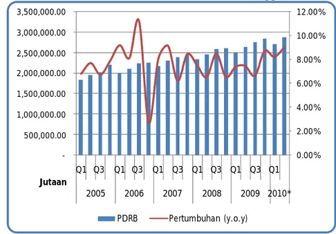 Grafik 1.1 Pertumbuhan Ekonomi Sulawesi Tenggara