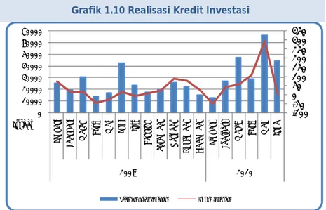 Grafik 1.10 Realisasi Kredit Investasi