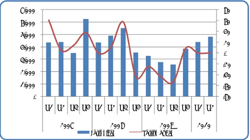 Grafik 1.16 Produksi Ferronikel PT.Antam, Tbk -80-60-40-20-20406080-1,0002,0003,0004,0005,0006,0007,000 Q1 Q2 Q3 Q4 Q1 Q2 Q3 Q4 Q1 Q2 Q3 Q4 Q1 Q2 2007 2008 2009 2010 Ferronikel Pertumbuhan