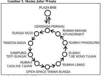 Gambar 5. Skema Jalur Wisata 