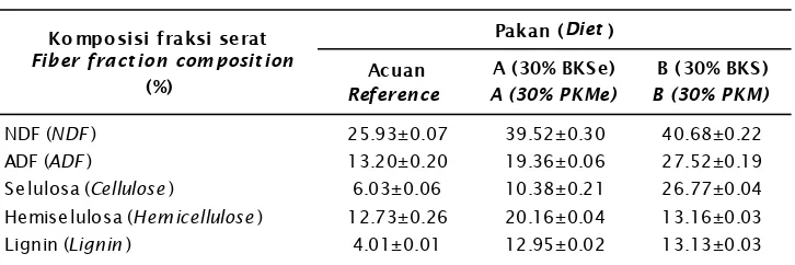 Table 4.Composition of NDF, ADF, cellulose, lignin, and hemisellulosa on reference and