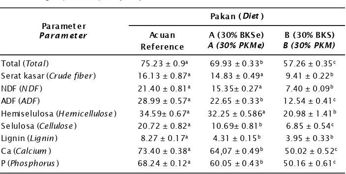 Table 5.Apparent digestibility of total, crude fiber, NDF, ADF, hemisellulose, cellulose,