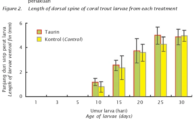 Figure 2.Length of dorsal spine of coral trout larvae from each treatment