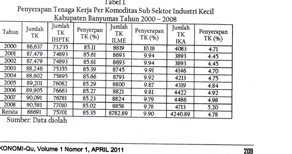 Tabel l.Tenaga Kerja per Komoditas sub 