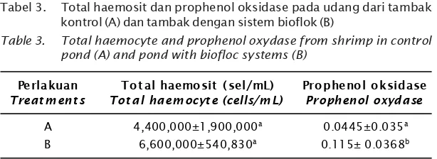 Tabel 3.Total haemosit dan prophenol oksidase pada udang dari tambak