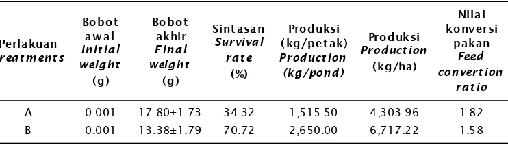 Table 1.Final weight, survival, production, and feed convertion ratio of vaname cultured using