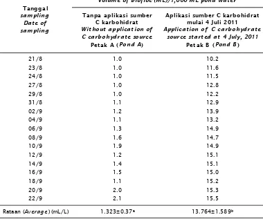 Table 2.Mean of biofloc volume develop in control pond (pond A) and pond with biofloc system