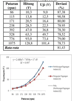 Tabel 4 Hasil Pengujian Induksi 3 Fasa Tanpa Beban