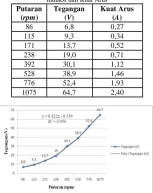 Tabel 5 Hasil Pengujian dengan Beban Tegangan 