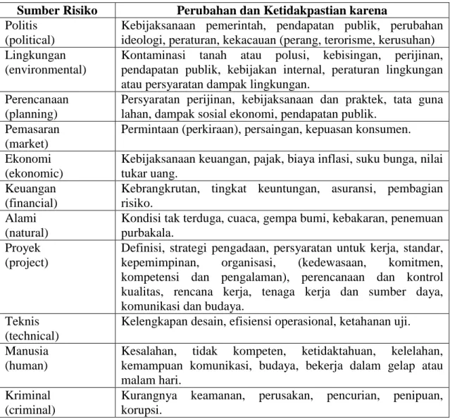Table 2.1 Sumber Risiko dan Penyebabnya. 