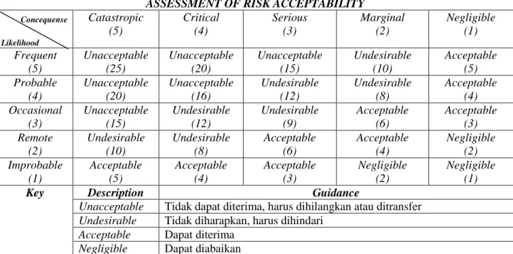 Tabel 2.5 Penilaian Tingkat Penerimaan Risiko (assessment of risk acceptability)  ASSESSMENT OF RISK ACCEPTABILITY 