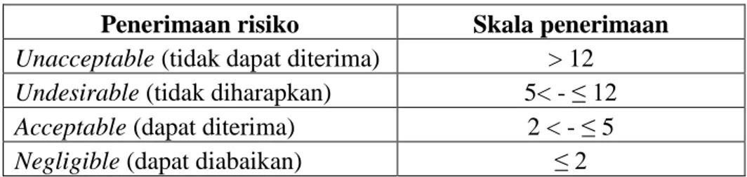 Tabel 2.6 Skala Penerimaan Risiko 