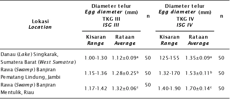 Tabel 4.Diameter telur ikan bujuk berdasarkan TKG dan lokasi penelitianTable 4.Egg diameter of bujuk fish based on the gonada development and research location