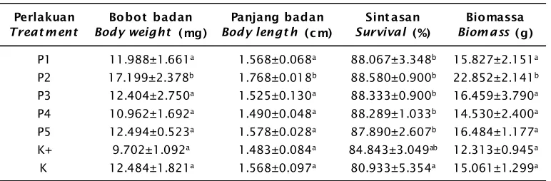 Table 2.Body weight, body length, survivals, and biomass of white shrimp post larvae