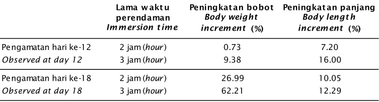 Table 3.Increment of body weight and length of white shrimp after immersed in recombinant