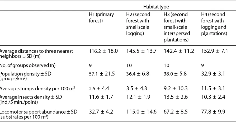 Figure 2. The average of some human activities variables in four habitat types at Lore Lindu National Park, CentralSulawesi.
