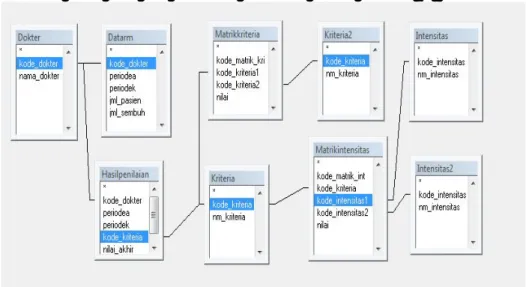 Gambar 6 Implementasi basis data dan relasinya 