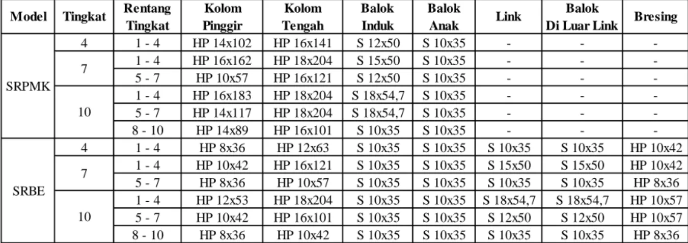 Tabel 2. Dimensi komponen struktur untuk masing-masing model  
