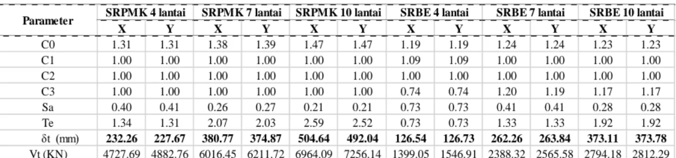 Tabel 3.  Target perpindahan dan gaya geser dasar semua model dalam arah sumbu  X dan Y  pada kondisi  performance point 