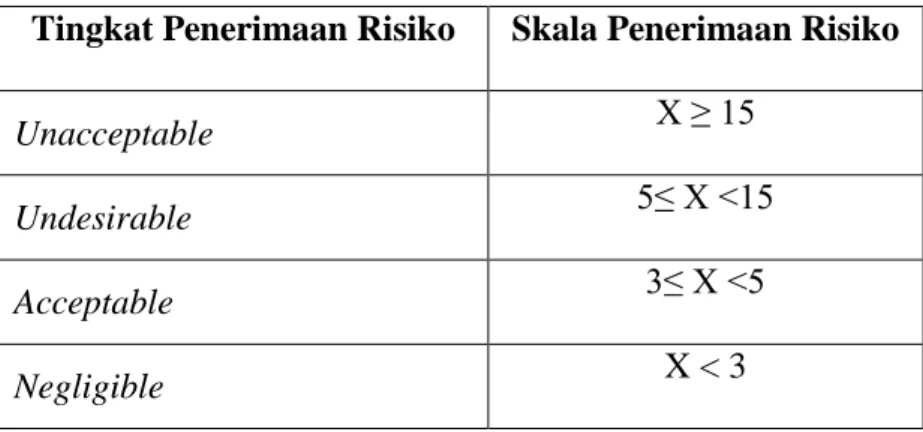 Tabel 2.5 Skala Penerimaan Risiko 