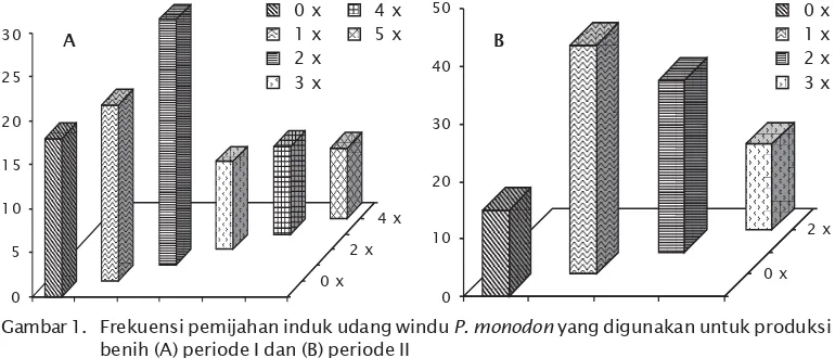 Gambar 1. Frekuensi pemijahan induk udang windu P. monodon yang digunakan untuk produksi