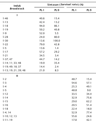 Tabel 4.Sintasan benih udang windu, Table 4.P. monodon pada kegiatan pembenihanSurvival rate of black tiger shrimp, P