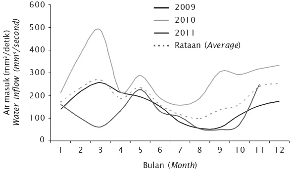 Gambar 3. Volume air masuk ke Waduk Cirata tahun 2010 dan 2011 (Sumber: BPWC (2011)Figure 3.Water inflow to Cirata Reservoir from 2010-2011 (Source: BPWC (2011)