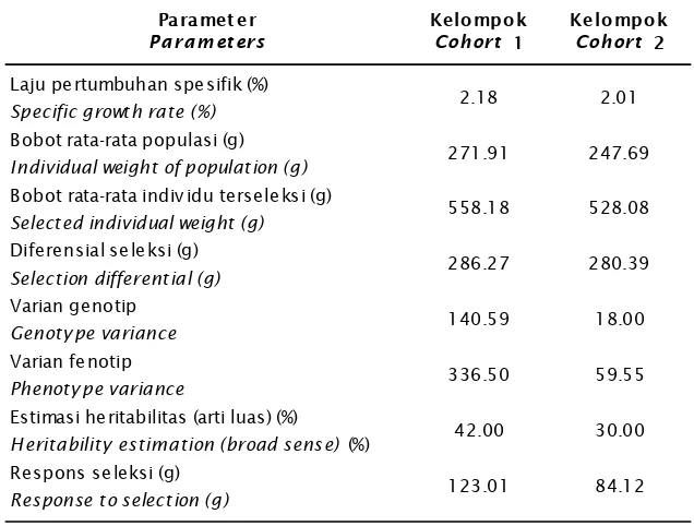 Table 2.Growth rate and population genetic parameters of selected brood-