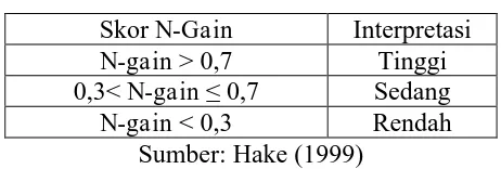 Tabel 3.1. Klasifikasi Skor N-Gain