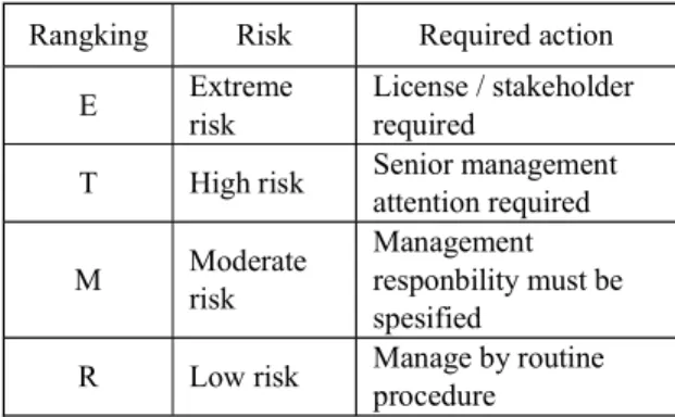 Tabel 6 Rangking key matriks manajemen resiko [5]