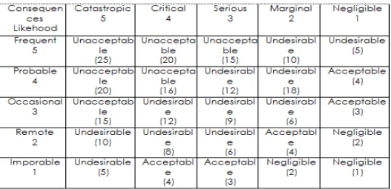Tabel 3 Penilaian Tingkat Penerimaan Risiko (Assement of Risk Acceptability)