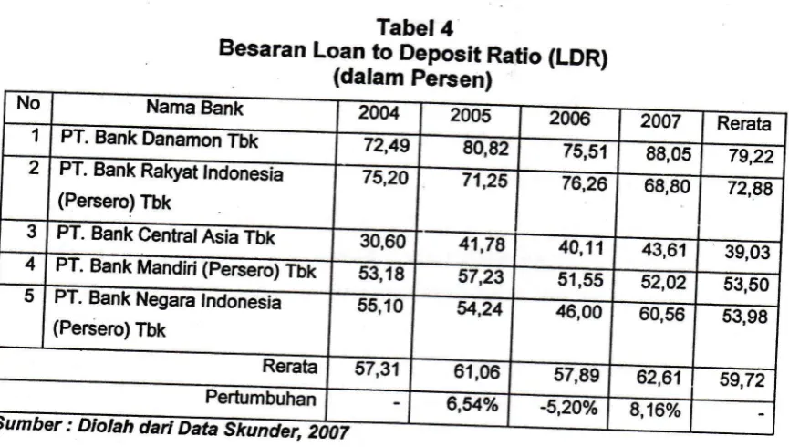 Tabel 4Besaran Loan to Deposit Ratio (LDR)