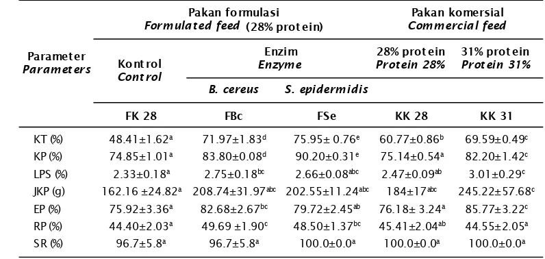 Table 2.Apparent digestibility of dry matter (KT), apparent digestibility of protein feed (KP),