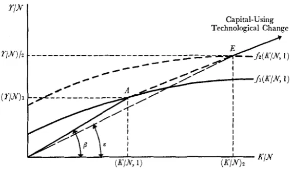Figure 5 Capital-Using Technological Changc 
