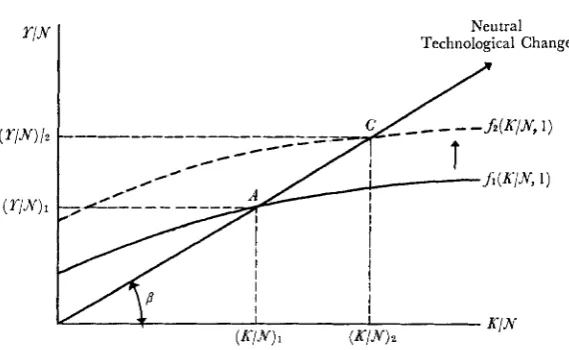 Figure 3 Neutral Technological Change 