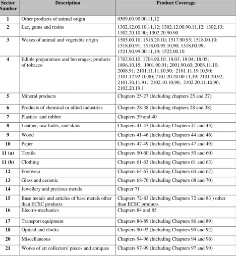 Table 1 List of products covered under the GSP scheme of Turkey, by sectors 